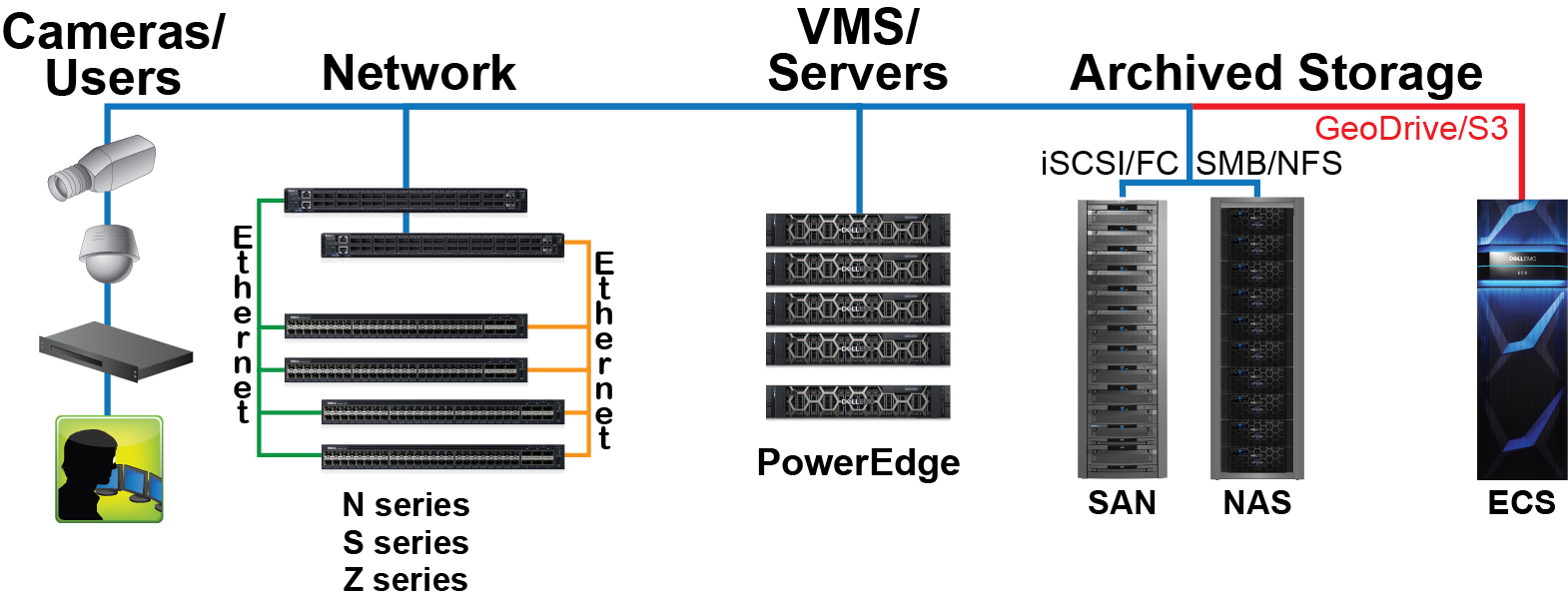 This graphic illustrates the Dell EMC components that were tested for this document.